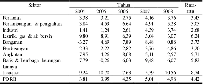 Tabel 2. Laju Pertumbuhan Sektor Perekonomian Kabupaten Banjarnegara,    2004-2008 (dalam persen) 