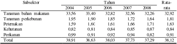 Tabel 3. Kontribusi PDRB Sektor Pertanian Kabupaten Banjarnegara Menurut Lapangan Usaha ADHK 2000, 2004-2008 (dalam persen) 