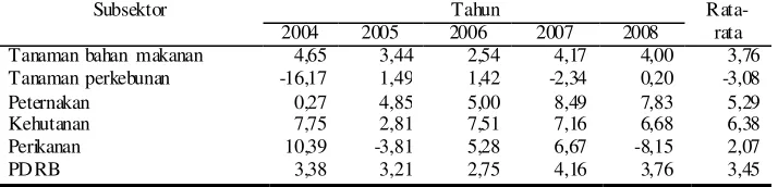 Tabel 4. Laju Pertumbuhan Sektor Pertanian Kabupaten Banjarnegara,      2004-2008 (dalam persen) 