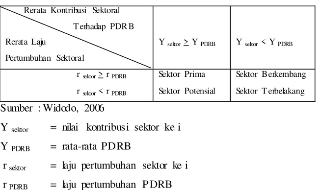 Tabel 5. Matrik Tipologi Klassen 