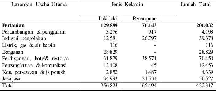 Tabel 7. Banyaknya Penduduk Usia 10 Tahun ke Atas yang Bekerja Menurut Lapangan Usaha Utama di Kabupaten Banjarnegara, 2008 
