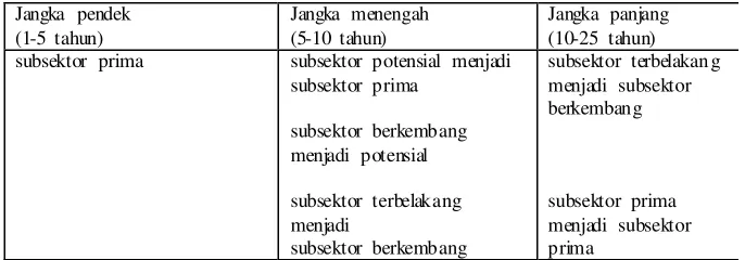 Tabel 10. Matriks Tipologi Klassen Subektor Pertanian di Kabupaten 