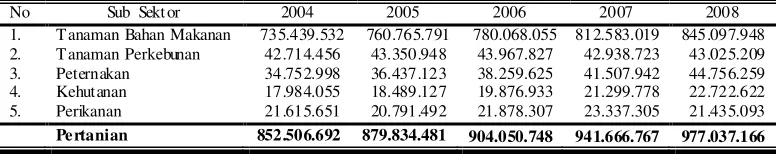 Tabel 19. PDRB Atas Dasar Harga Konstan 2000 menurut Sektor Pertanian Kabupaten Banjarnegara, 2004–2008 (Ribuan Rupiah) 