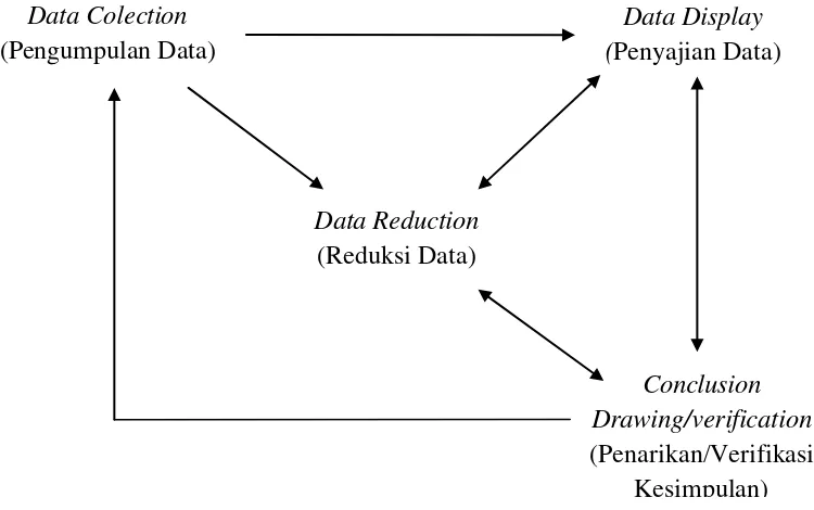 Gambar 3.1 Analisis Data Model Interaktif dari Miles dan Huberman 