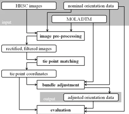 Figure 2: Workﬂow for systematic bundle adjustment of HRSCimage data
