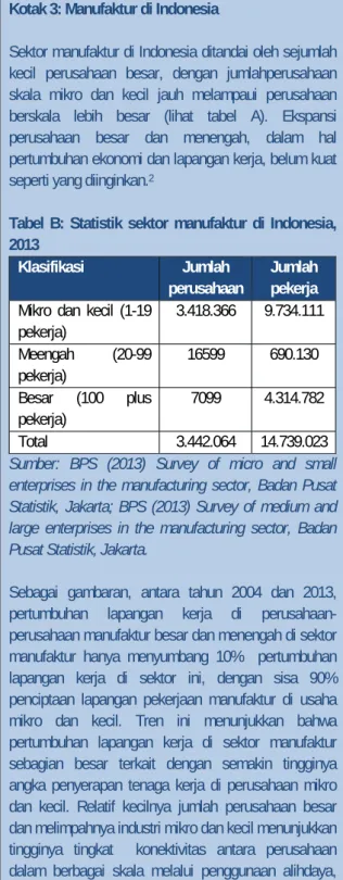 Tabel B: Statistik sektor manufaktur di Indonesia,  2013 