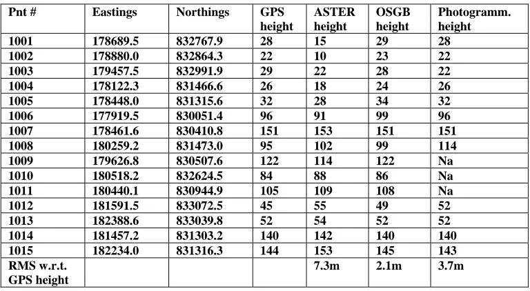 TABLE  1. Check point accuracies derived from precise GPS points 1001:1015 and their corresponding ASTER GDEMv2, OSGB and photogrammetrically derived heights (all heights with respect to the ODN vertical datum)