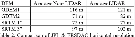 Table 2: Comparison of JPL & ERSDAC horizontal resolution 