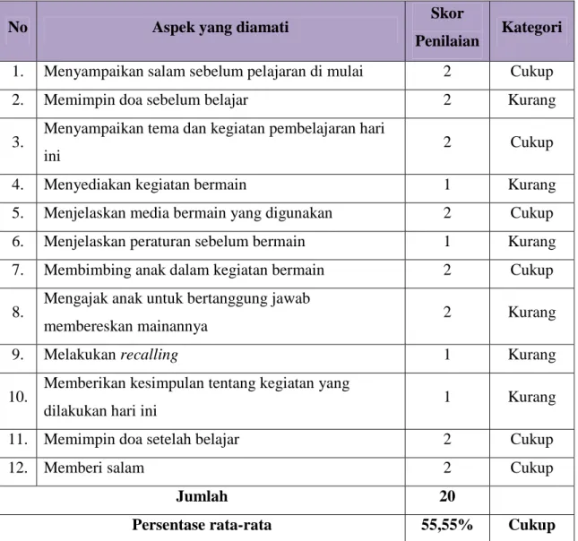 Tabel 4.5 Hasil Pengamatan Proses Kegiatan Pembelajaran Pra Tindakan