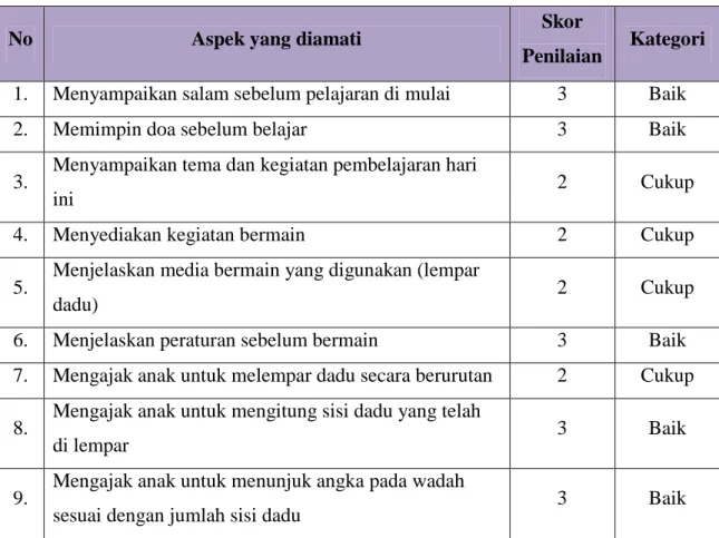 Tabel 4.6 Hasil Pengamatan Proses Kegiatan Pembelajaran Menggunakan Permainan Lempar Dadu Siklus I