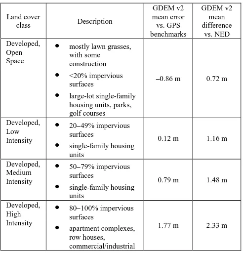 Table 2.  Increasing GDEM v2 mean error with increasing density of developed land cover
