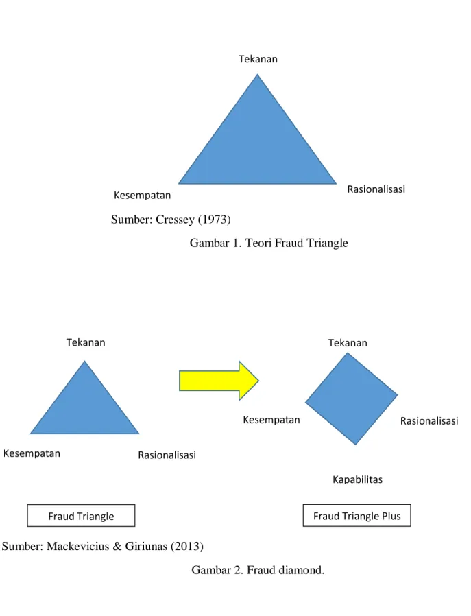 Gambar 1. Teori Fraud Triangle 