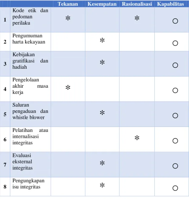 Tabel 1. Matriks SIN versus Fraud Triangle Plus (FT Plus) 