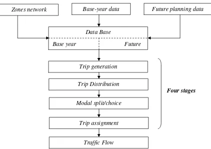 Gambar 2.1. Diagram Model Perencanaan Transportasi Empat Tahap 