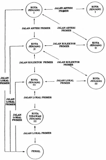 Gambar 2.6. Sistem Jaringan Jalan Primer 