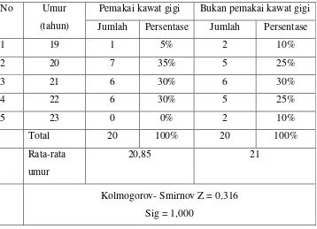 Tabel 2. Distribusi sampel berdasarkan umur 