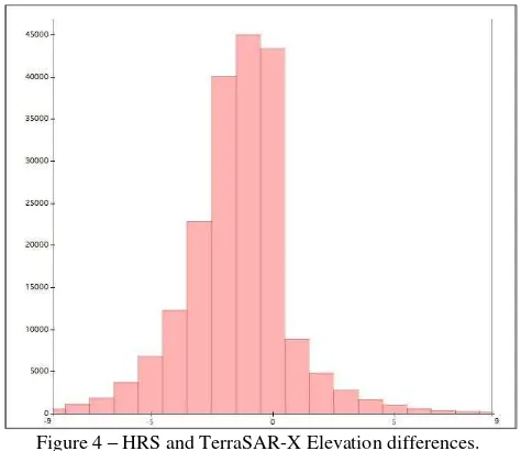 Figure 4 – HRS and TerraSAR-X Elevation differences.  