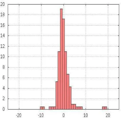 Figure 5 –magnitude of the elevation difference (in meters) between  ICESAT “truth points” over the geocell