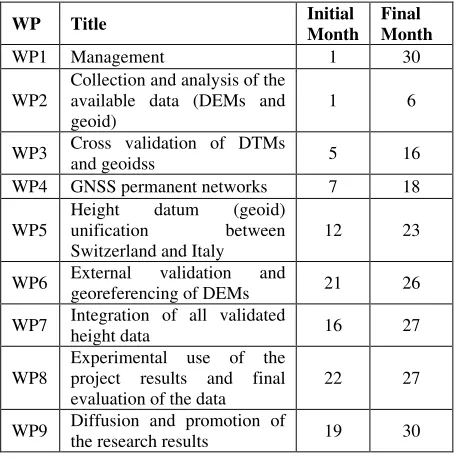 Table 1. Work Packages of the HELI-DEM projects  