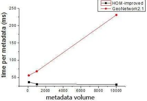 Figure 3. Time per metadata contrast on data importing 