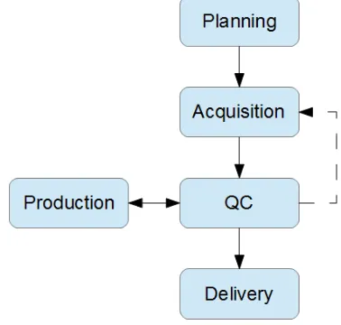 Figure 1: High level work flow diagram