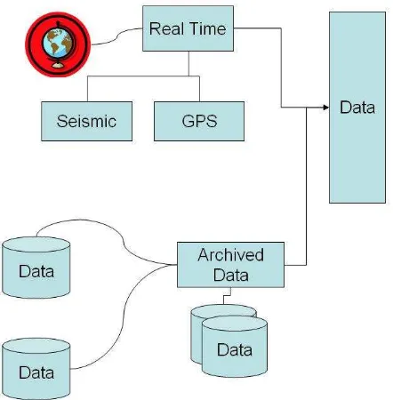 Figure 5.  Current and future data streaming to the system  