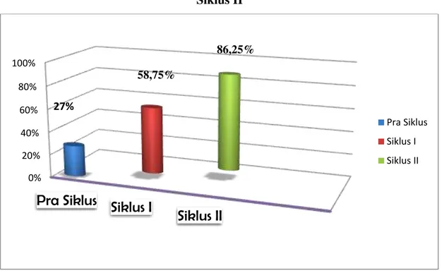 Grafik Perbandingan Rata-rata Persentase Kenaikan Data Pra Siklus,  Siklus I dan  Siklus II 