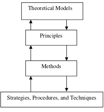 Figure 2.2 A diagrammatic representation of the relationship between theory and practice