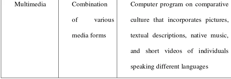 Table 2.1 Kinds of Instructional Media 