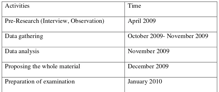 Table 3.1 The Schedule of Doing the Research 