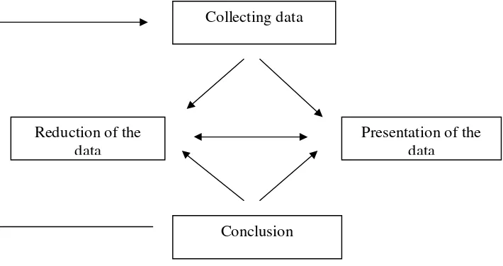 Figure 3.1 The Diagram of Interactive Model of Analysis. 