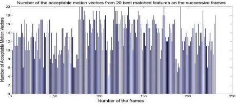 Figure 2. The numbe of the acceptable motion vectors from 20 best matched features on consecutive frames