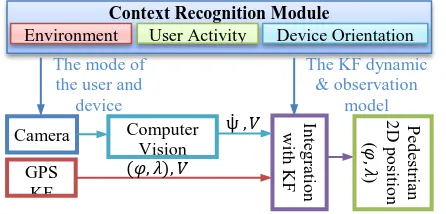 Figure 5. The multi-sensor pedestrian navigation diagram using  context-aware vision-aided observation  