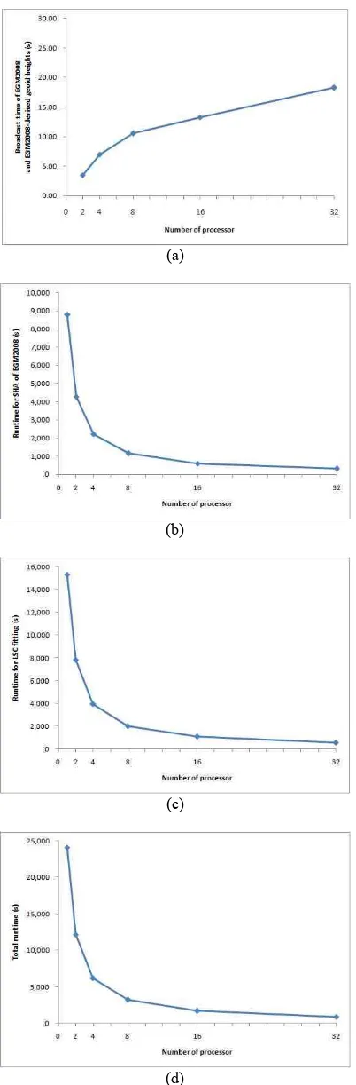 Figure 3. Running time of hybrid MPI and OpenMP application for computing of SHA and LSC