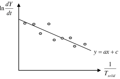 Gambar 2.2 Grafik ln penurunan fraksi massa terhadap kenaikan temperatur briket 