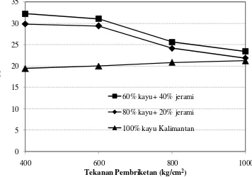 Gambar 4.2. Briket kayu Kalimantan merbau yang ditambah 40% jerami padi  setelah mengalami relaksasi selama satu minggu 
