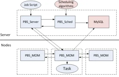 Fig. 6 illustrates the structure of our parallel framework.The system consists of four components: pbs_server, pbs_sched, database, and pbs_mom