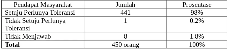 Tabel 1. Perlunya toleransi beragama dalam masyarakat multi agama