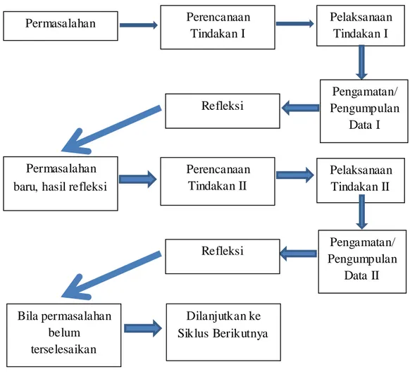 Diagram 1 Siklus Kegiatan PTK 3