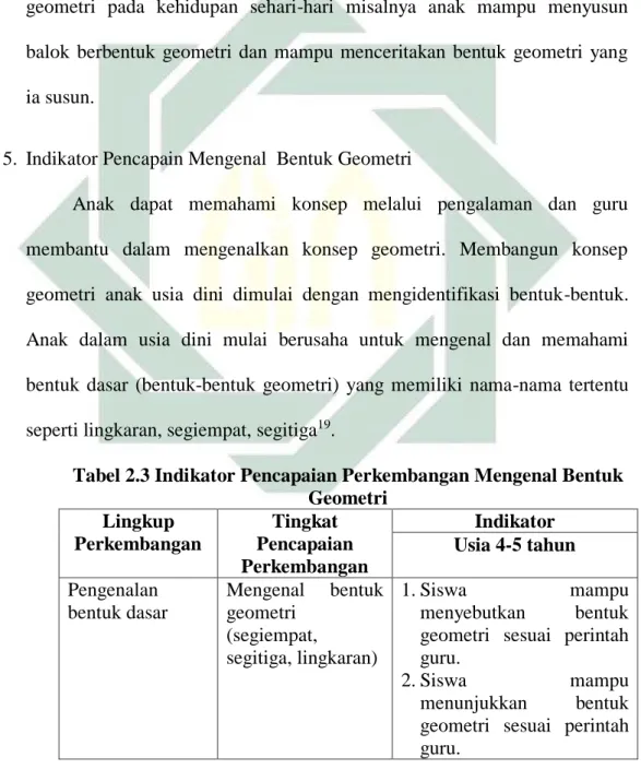 Tabel 2.3 Indikator Pencapaian Perkembangan Mengenal Bentuk  Geometri  Lingkup  Perkembangan  Tingkat  Pencapaian  Perkembangan  Indikator   Usia 4-5 tahun  Pengenalan  bentuk dasar   Mengenal  bentuk geometri  (segiempat,  segitiga, lingkaran)  1