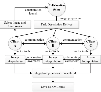 Figure 2. Collaboration mode 