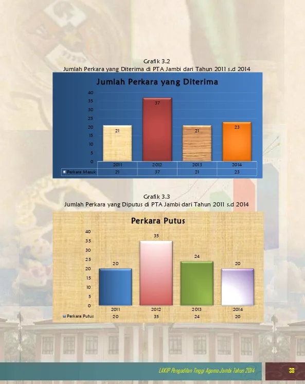 Grafik 3.2 Jumlah Perkara yang Diterima di PTA Jambi dari Tahun 2011 s.d 2014 