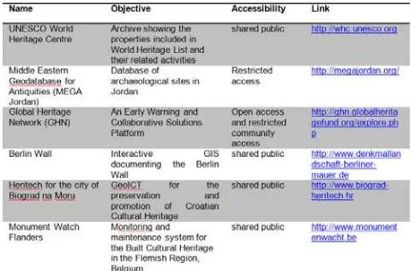 Table 1: Information Management Systems in Cultural Heritage  