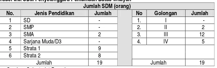 Tabel 5.8. SDM Penyelenggara Pembinaan Batas Wilayah 