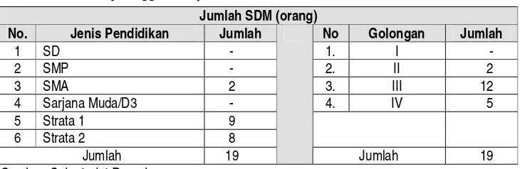 Tabel 5.1. SDM Penyelenggara Kerjasama Pemerintah Daerah 