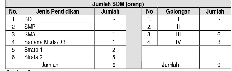 Tabel 5.2. SDM Penyelenggara Kerjasama Sekretariat Java Promo 