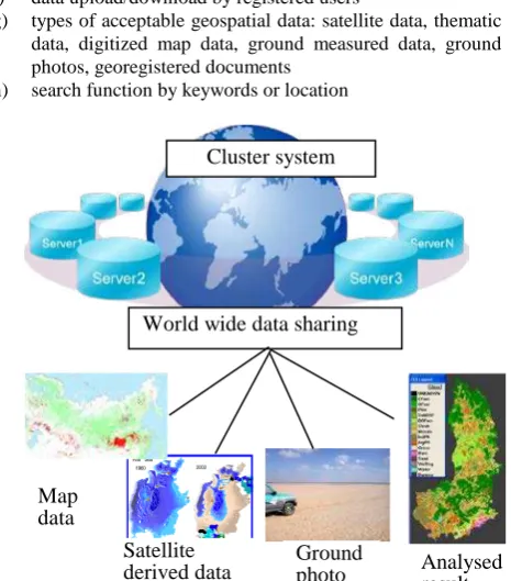 Figure 1  A new geospatial data sharing system, CEReS Gaia  