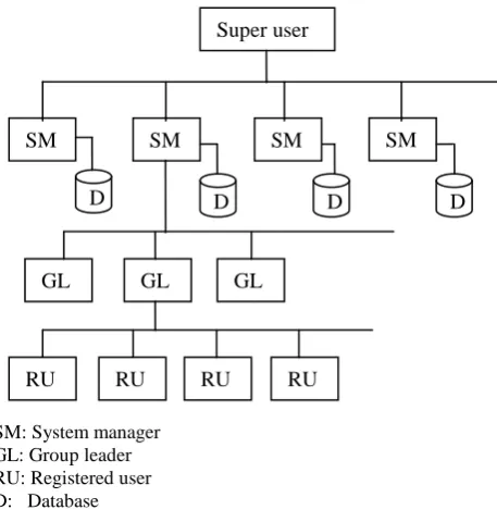 Figure 2  Structure of CEReS Gaia users 