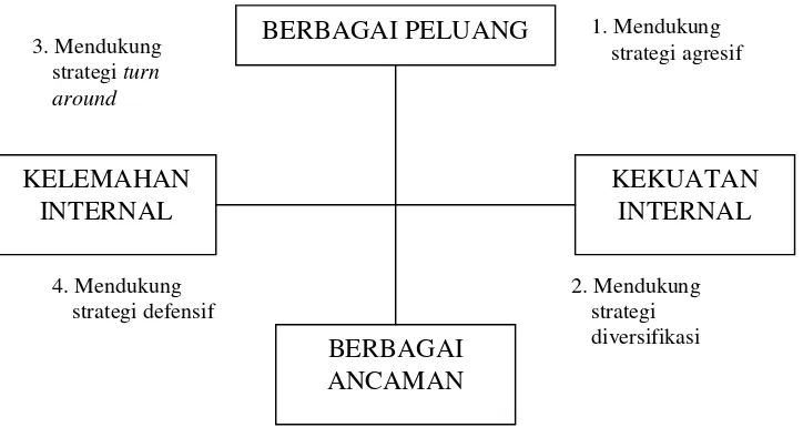 Gambar 2.1  Analisis SWOT 