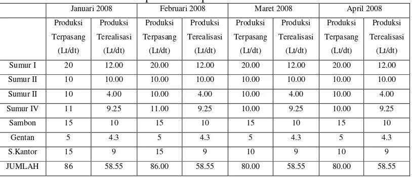 Tabel 4.4 Data Teknis Produksi dan Distribusi PDAM Kartasura dari bulan Mei 2008 sampai bulan Agustus 2008
